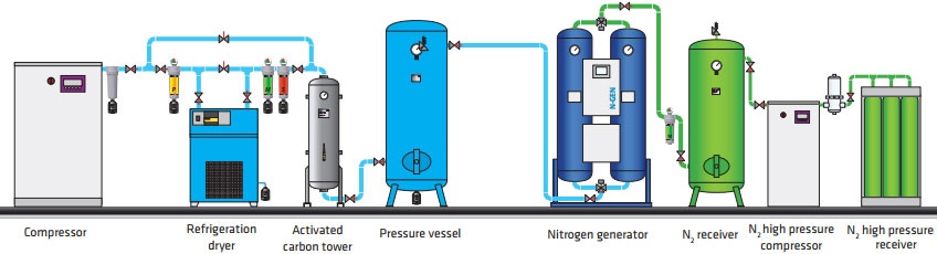 gerador de nitrogênio