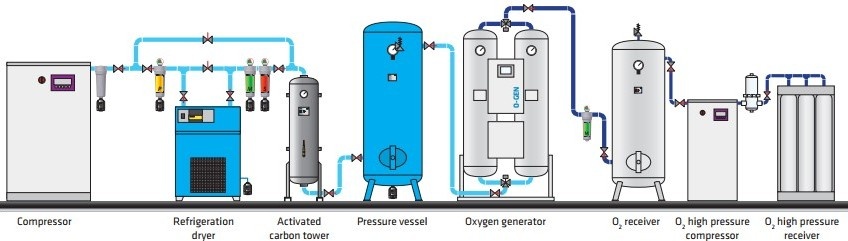 gerador de oxigênio