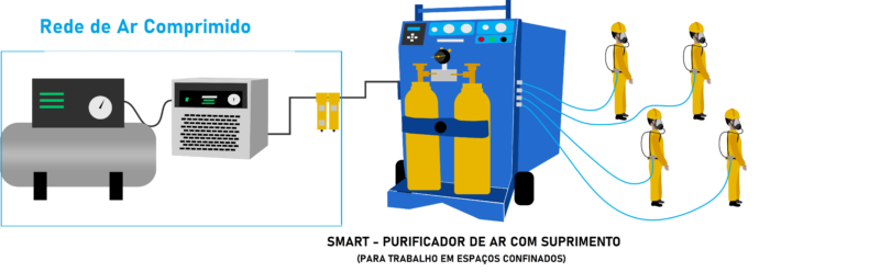 Purificador Ar Grau D com Suprimento de Ar para Atividades em Espaços Confinados